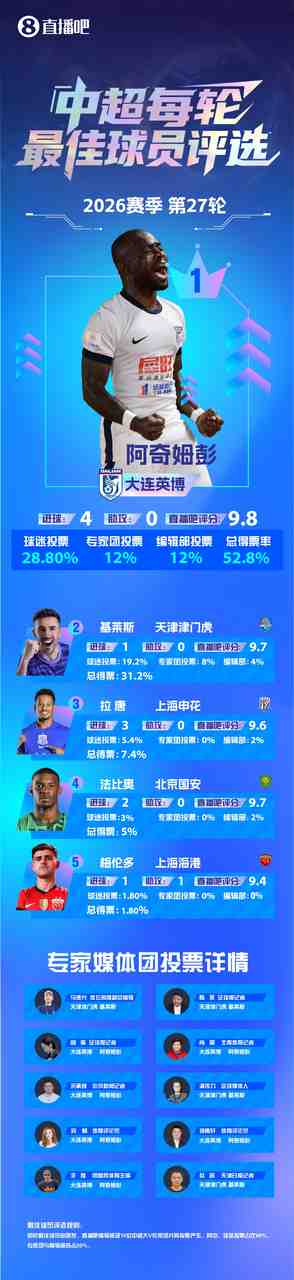 中超最佳：阿奇姆彭大四喜当选！大胜拒当夺冠背景板